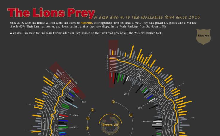 Tableau Public thumbnail for The Lions Prey